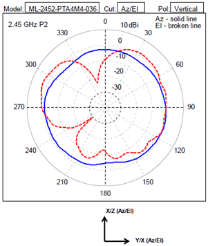 2.4 GHz azimuth and elevation patterns