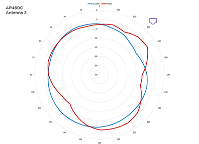Antenna 3, 2.5 GHz and 5 GHz radiation pattern for AP460C access point. The blue pattern indicates 2.5 GHz and red pattern indicates 5 GHz.