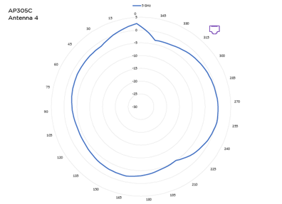 Antenna 4, 5 GHz radiation pattern for AP305C access point. The blue pattern indicates 5 GHz.