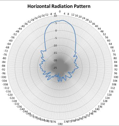 WS-AI-DE07025 antenna 2.4 GHz horizontal radiation pattern
