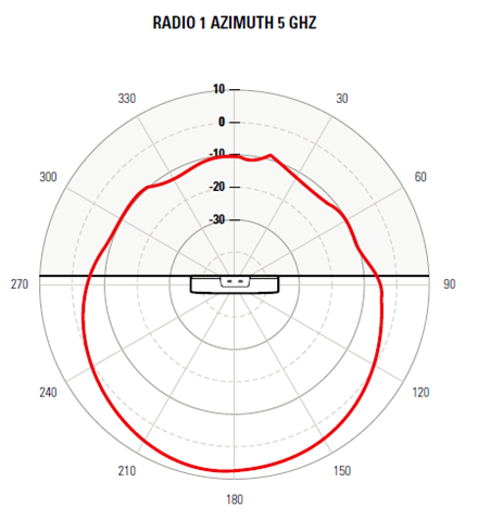 AP460S6C access point radio 1 5 GHz horizontal pattern. The pattern is indicated by a red color and the access point is placed in the center of the radiation chart.