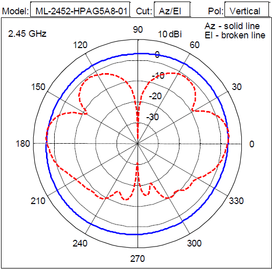 ML-2452-HPAG5A8-01 2.45 GHz azimuth and elevation radiation patterns. The solid blue line indicates azimuth pattern and the broken red line indicates elevation pattern.
