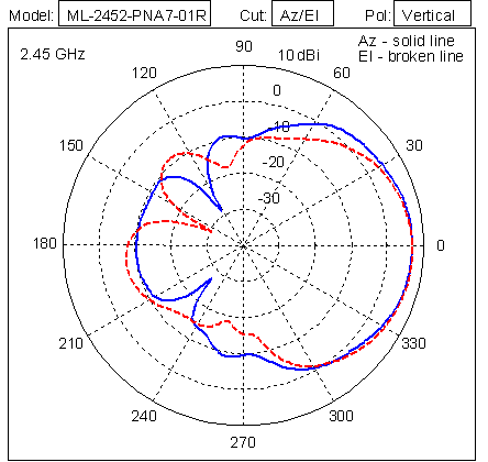 ML-2452-PNA7-01R 2.4 GHz azimuth and elevation antenna patterns. The azimuth pattern is indicated by solid blue line, and the elevation pattern is indicated by broken red line.