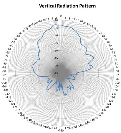 WS-AI-DE10055 2.4 GHz antenna radiation vertical pattern