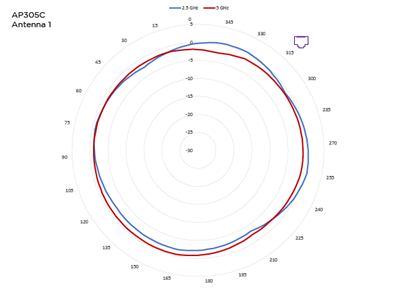 Antenna 1, 2.5 GHz and 5 GHz radiation pattern for AP305C access point. The blue pattern indicates 2.5 GHz and red pattern indicates 5 GHz.