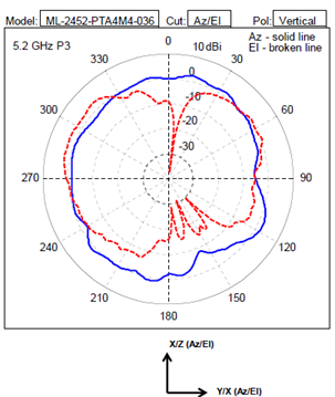 5.2 GHz azimuth and elevation patterns