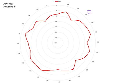 Antenna 5, 5 GHz radiation pattern for AP410C access point. The red pattern indicates 5 GHz.