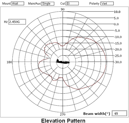 ML-2452-PNA5-01R 2.4 GHz antenna elevation pattern.