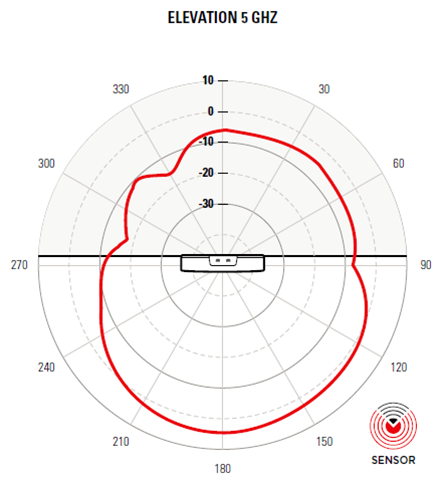 AP460S12C access point 5 GHz vertical pattern. The pattern is indicated by a red color and the access point is placed in the center of the radiation chart.