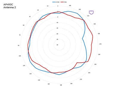 Antenna 2, 2.5 GHz and 5 GHz radiation pattern for AP410C access point. The blue pattern indicates 2.5 GHz and red pattern indicates 5 GHz.