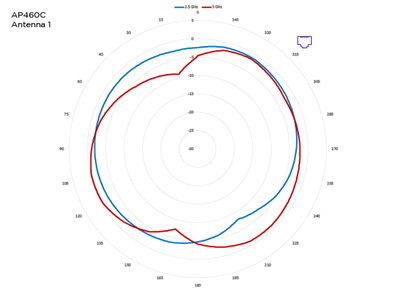 Antenna 1, 2.5 GHz and 5 GHz radiation pattern for AP460C access point. The blue pattern indicates 2.5 GHz and red pattern indicates 5 GHz.
