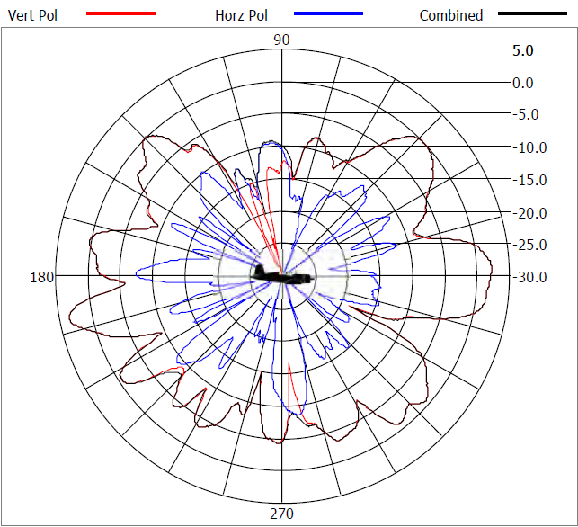 ML-2452-HPA5-036 5.6 GHz elevation radiation pattern.