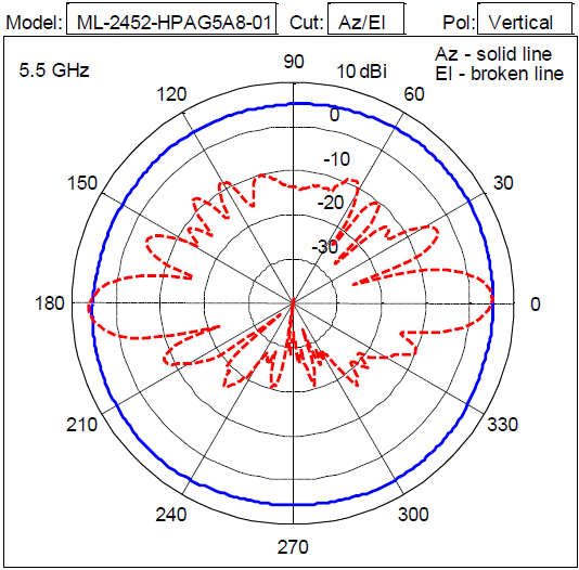 ML-2452-HPAG5A8-01 5.5 GHz azimuth and elevation radiation patterns. The solid blue line indicates azimuth pattern and the broken red line indicates elevation pattern.