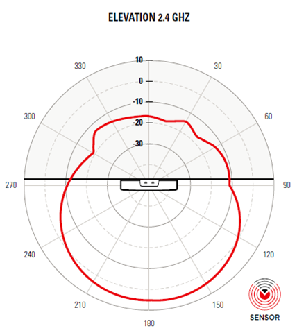 AP460S12C access point 2.4 GHz vertical pattern. The pattern is indicated by a red color and the access point is placed in the center of the radiation chart.