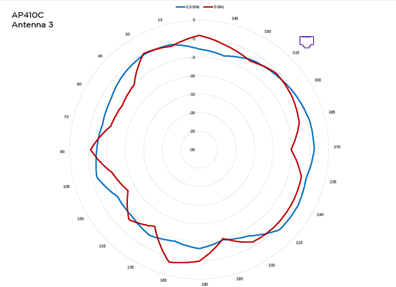 Antenna 3, 2.5 GHz and 5 GHz radiation pattern for AP410C access point. The blue pattern indicates 2.5 GHz and red pattern indicates 5 GHz.