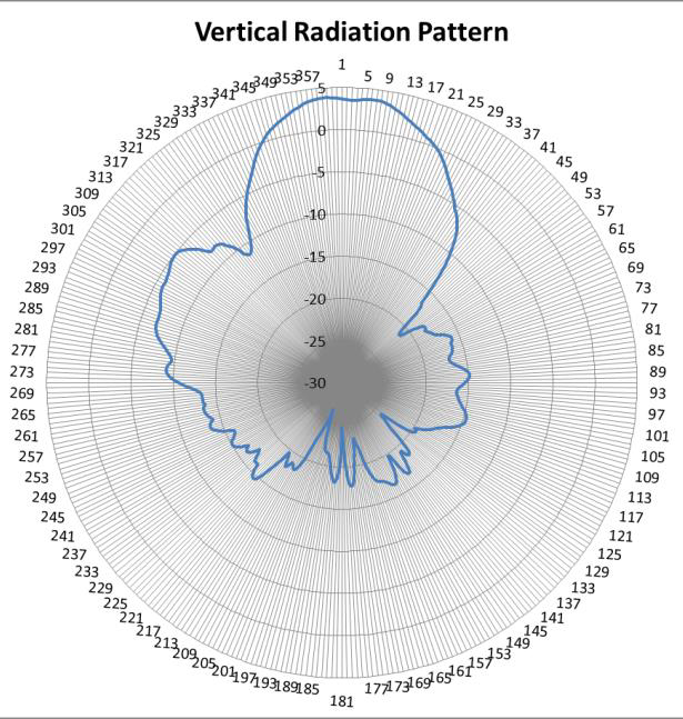 Image of the WS-AI-2Q05060 antenna vertical radiation pattern