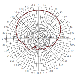 ML-2452-SEC6M4-036 2.5 GHz azimuth radiation pattern.