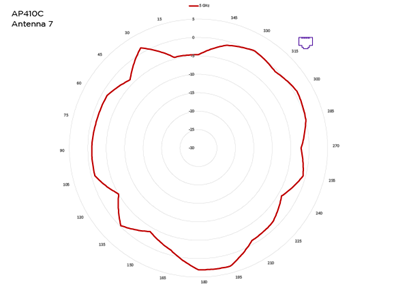 Antenna 7, 5 GHz radiation pattern for AP410C access point. The red pattern indicates 5 GHz.