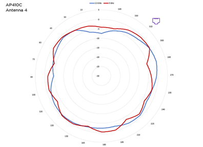 Antenna 4, 2.5 GHz and 5 GHz radiation pattern for AP410C access point. The blue pattern indicates 2.5 GHz and red pattern indicates 5 GHz.