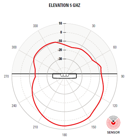 AP460S6C access point 5 GHz vertical pattern. The pattern is indicated by a red color and the access point is placed in the center of the radiation chart.