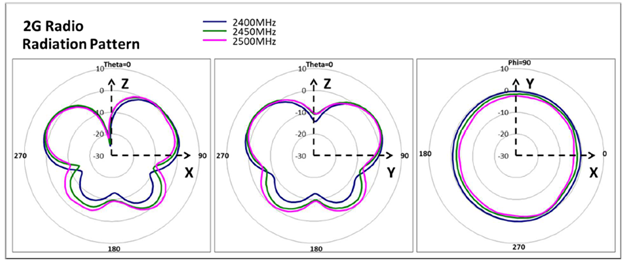 ML-2452-APA2-01 and ML-2452-APA2-02 antenna 2G radio radiation pattern.