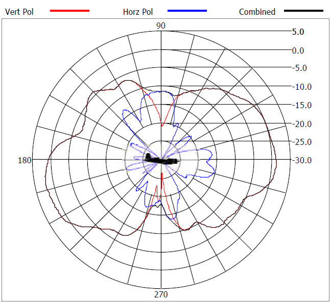 ML-2452-HPA5-036 2.4 GHz elevation radiation pattern.
