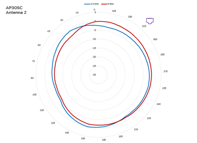 Antenna 2, 2.5 GHz and 5 GHz radiation pattern for AP305C access point. The blue pattern indicates 2.5 GHz and red pattern indicates 5 GHz.