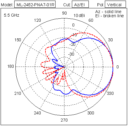 ML-2452-PNA7-01R 5.5 GHz azimuth and elevation antenna patterns. The azimuth pattern is indicated by solid blue line, and the elevation pattern is indicated by broken red line.