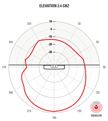 AP460S6C access point 2.4 GHz vertical pattern. The pattern is indicated by a red color and the access point is placed in the center of the radiation chart.