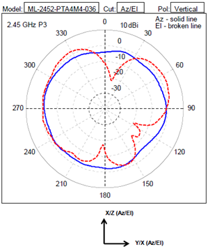 2.4 GHz azimuth and elevation patterns