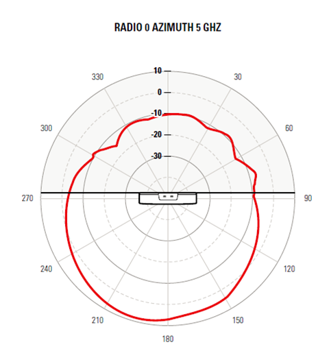 AP460S6C access point radio 0 5 GHz horizontal pattern. The pattern is indicated by a red color and the access point is placed in the center of the radiation chart.