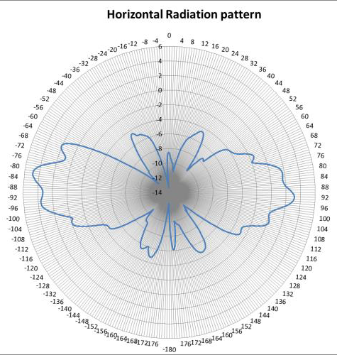 Image of the WS-AO-DQ04360N antenna 5 GHz horizontal radiation pattern, with omnidirectional beamwidth.
