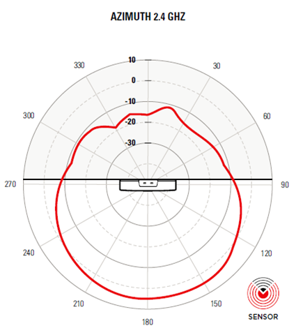 AP460S12C access point 2.4 GHz horizontal pattern. The pattern is indicated by a red color and the access point is placed in the center of the radiation chart.
