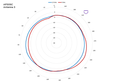 Antenna 3, 2.5 GHz and 5 GHz radiation pattern for AP305C access point. The blue pattern indicates 2.5 GHz and red pattern indicates 5 GHz.