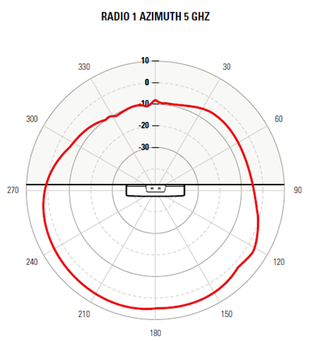 AP460S12C access point radio 1 5 GHz horizontal pattern. The pattern is indicated by a red color and the access point is placed in the center of the radiation chart.