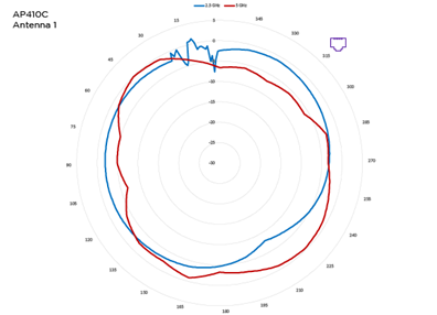 Antenna 1, 2.5 GHz and 5 GHz radiation pattern for AP410C access point. The blue pattern indicates 2.5 GHz and red pattern indicates 5 GHz.