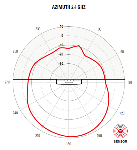AP460S6C access point 2.4 GHz horizontal pattern. The pattern is indicated by a red color and the access point is placed in the center of the radiation chart.
