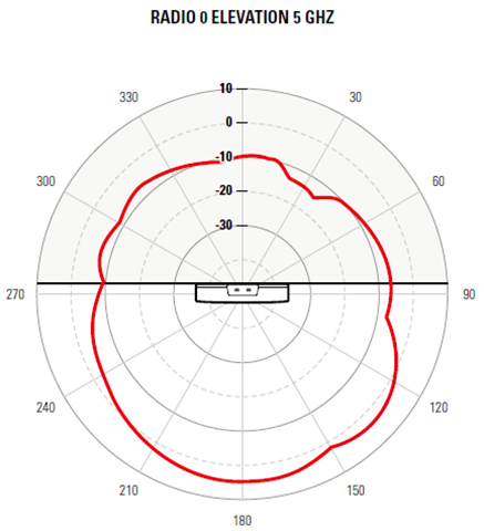 AP460S12C access point radio 0 5 GHz vertical pattern. The pattern is indicated by a red color and the access point is placed in the center of the radiation chart.