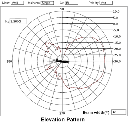 ML-2452-PNA5-01R 5.5 GHz antenna elevation pattern.