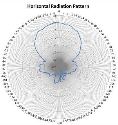 WS-AI-DE10055 5 GHz antenna radiation horizontal pattern