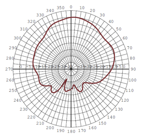ML-2452-SEC6M4-036 5 GHz elevation radiation pattern.