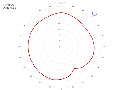 Antenna 7, 5 GHz radiation pattern for AP460C access point. The red pattern indicates 5 GHz.