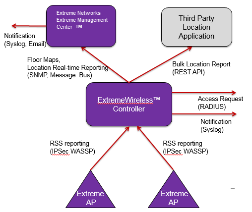 Graphics/LocationEngine_SolutionArchitecture.png