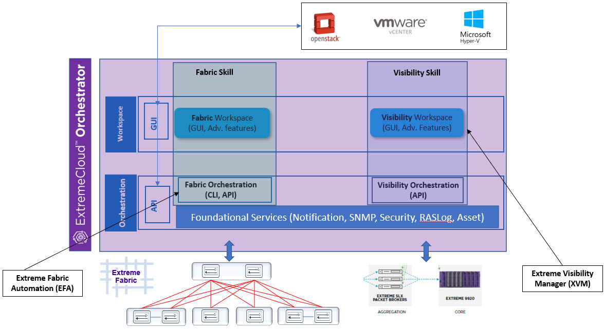 XCO Architecture