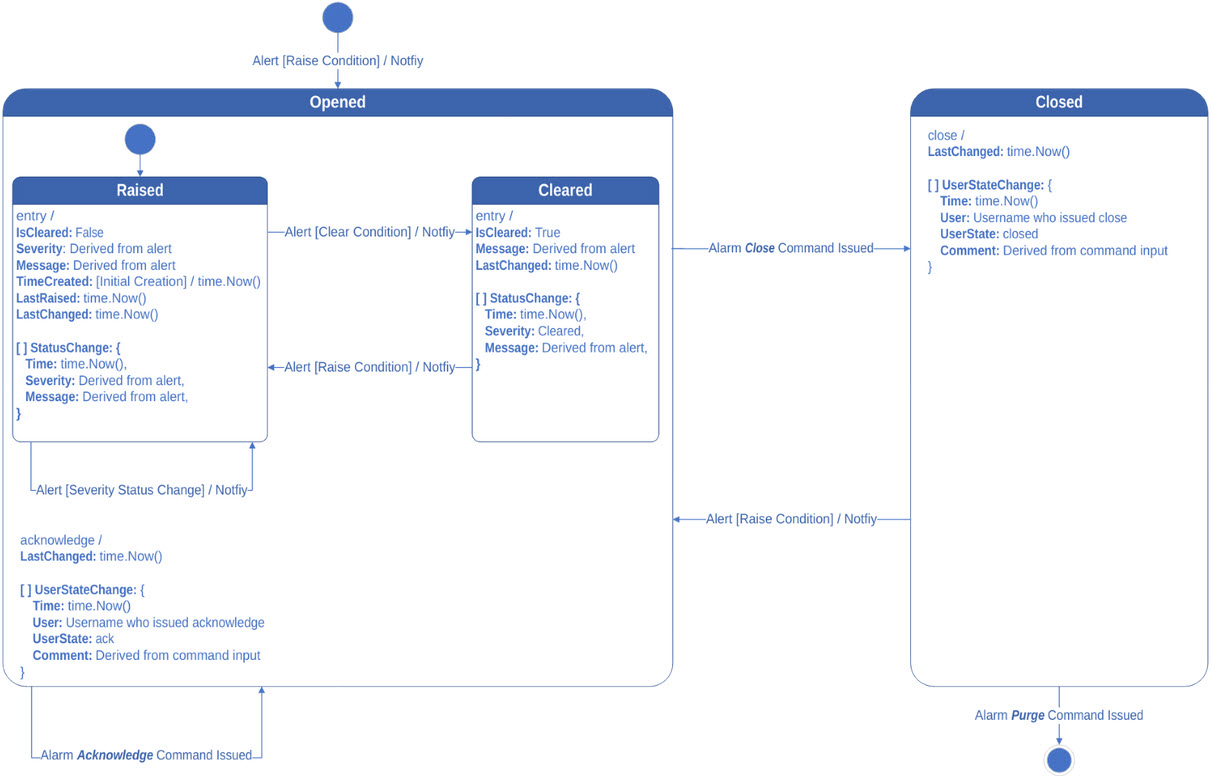 Alarm state transition diagram shows how an opened alarm transitions to Raised, Cleared, Closed alarm.