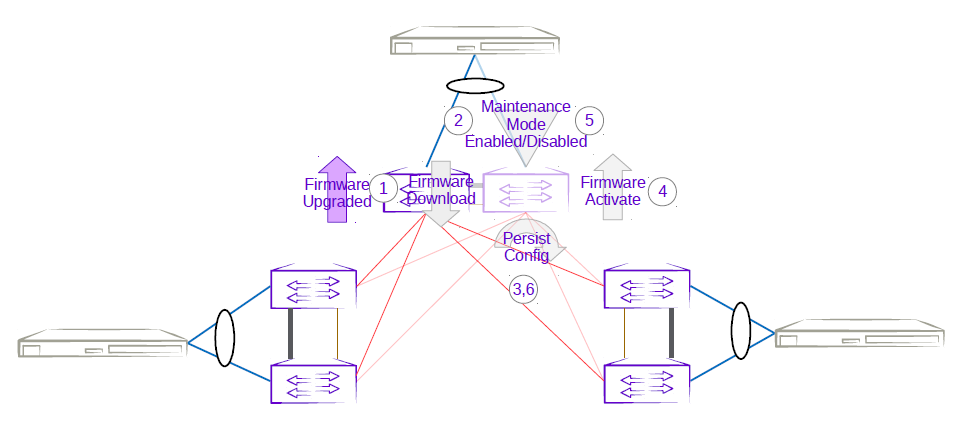 Three rack centralized Second MCT leaf firmware upgrade with maintenance mode