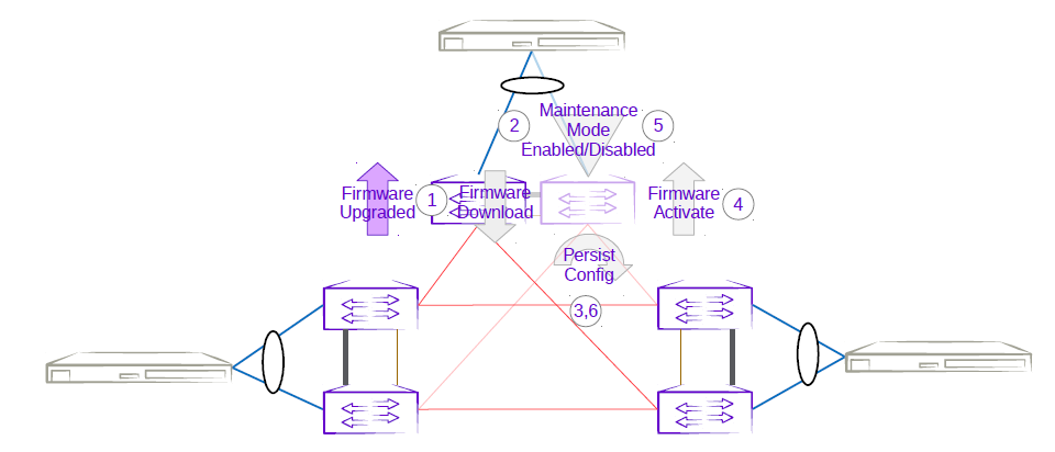 Three rack ring second MCT leaf firmware upgrade with maintenance mode