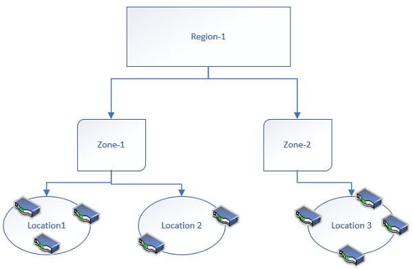 One region with two zones. Zone one has two locations. Location one has 3 devices. Location two has two devices. Zone 2 has 1 location with 3 devices