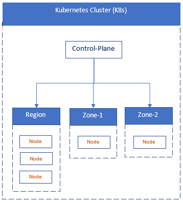 The example Kubernetes cluster consists of one control plane, three regions nodes, and two zone nodes.